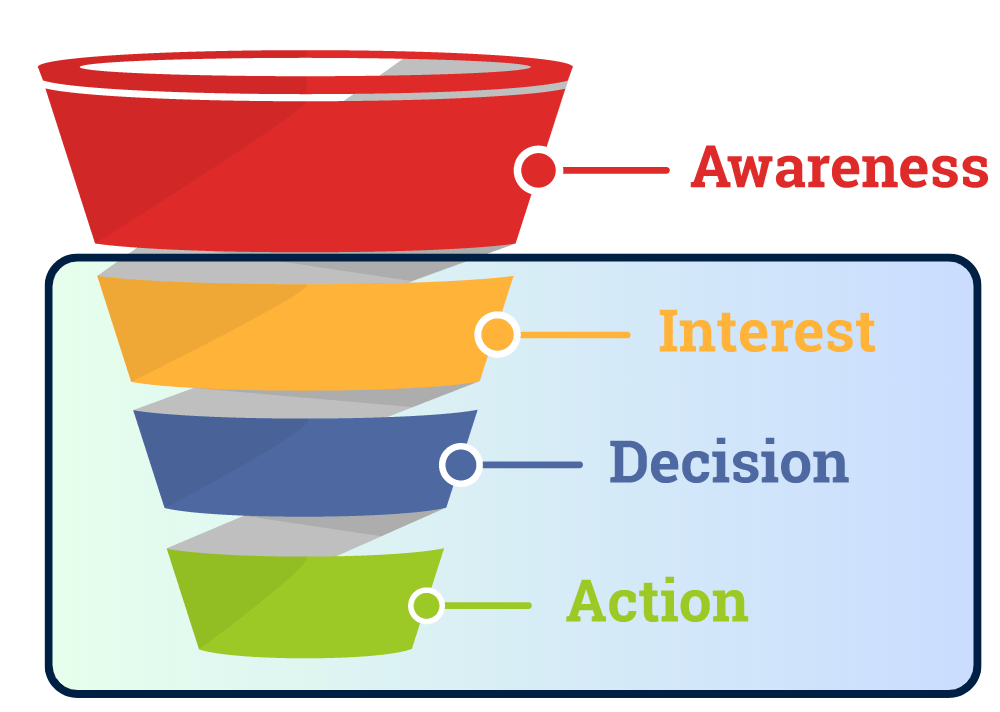 Sales Funnel For Local Business Moldova